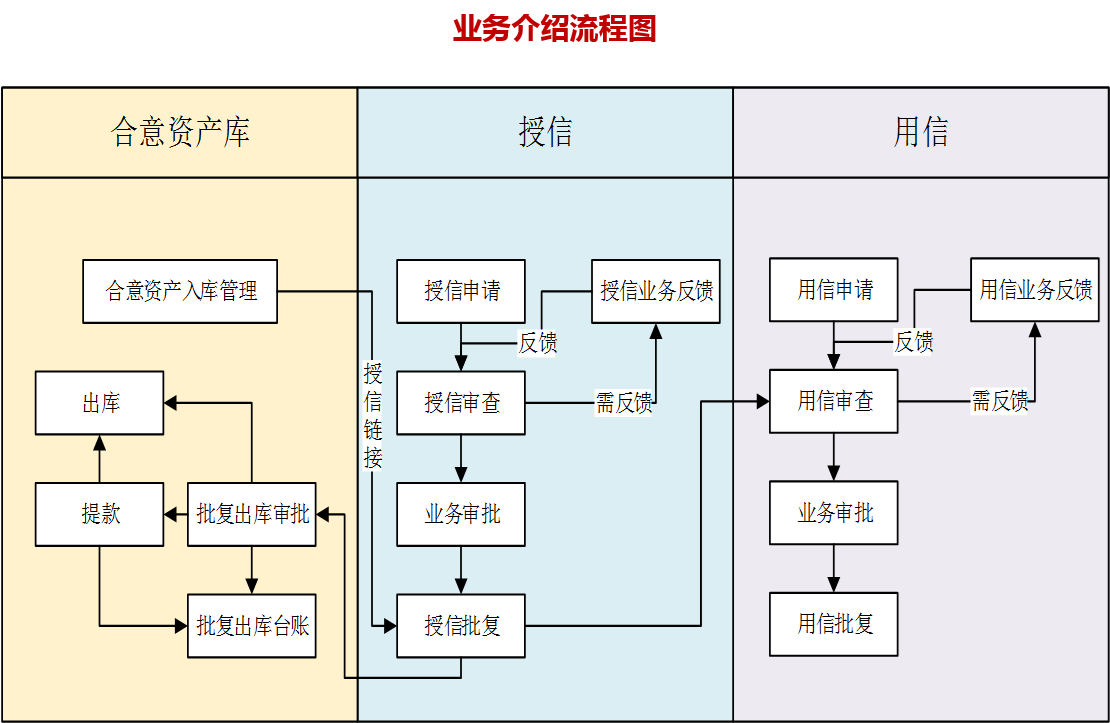 融资授信统一平台-业务介绍流程图